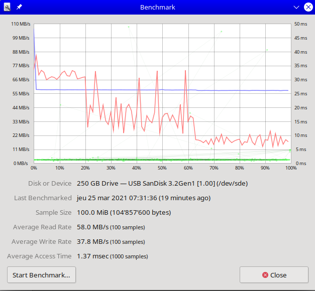 SanDisk Ultra Flair 256Go, USB 3.0