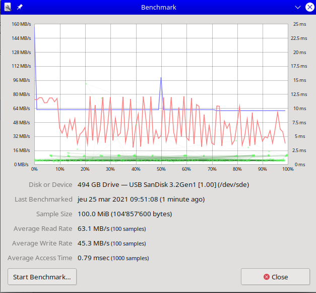 SanDisk Ultra Flair 512Go, USB 3.0